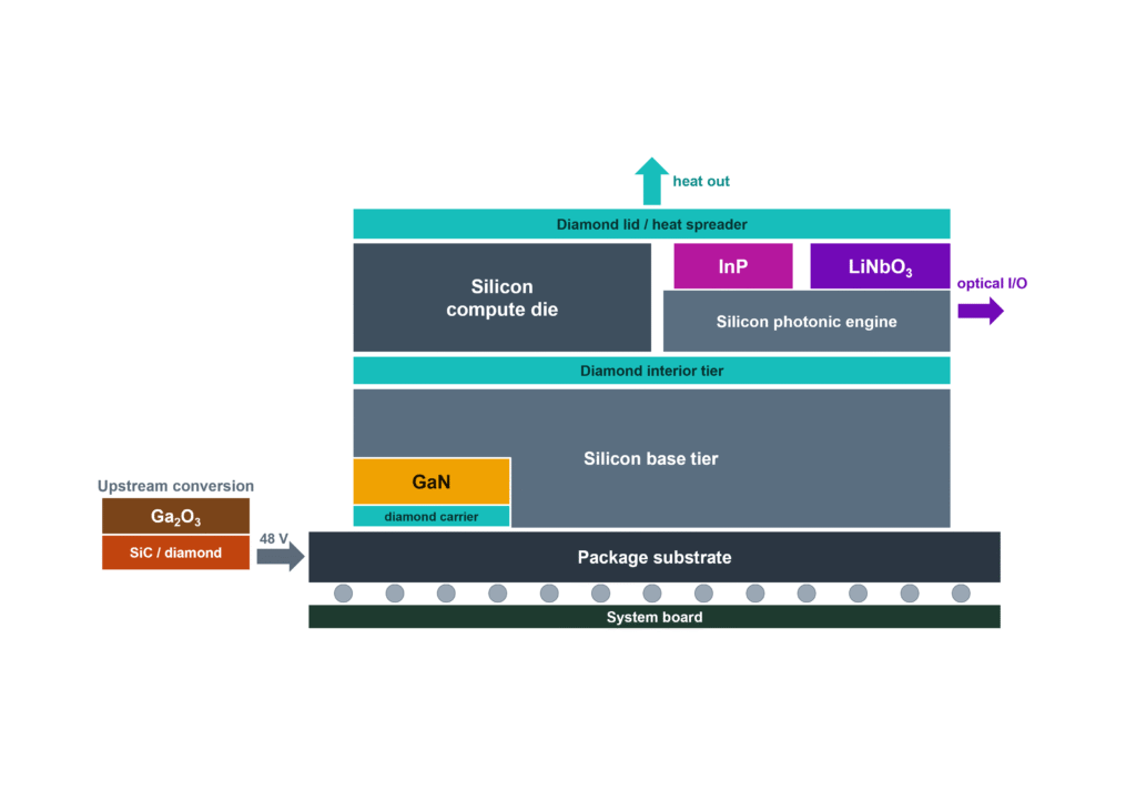 Semiconductor Heterogeneous Chip
